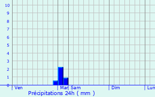 Graphique des précipitations prvues pour Moissac-Valle-Franaise