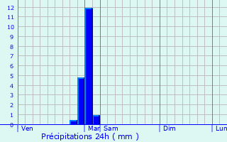Graphique des précipitations prvues pour Pont-du-Bois