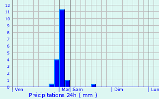 Graphique des précipitations prvues pour Fontenois-la-Ville