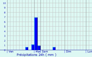 Graphique des précipitations prvues pour Frotey-ls-Vesoul