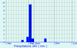 Graphique des précipitations prvues pour Mailleroncourt-Charette