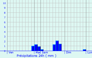 Graphique des précipitations prvues pour Montmaur