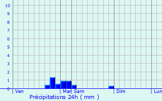 Graphique des précipitations prvues pour Montazels