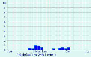 Graphique des précipitations prvues pour Valdieu-Lutran