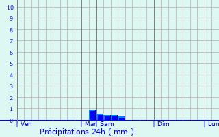 Graphique des précipitations prvues pour Plescop