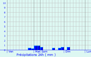 Graphique des précipitations prvues pour Buethwiller