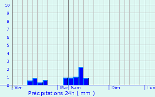 Graphique des précipitations prvues pour Montagnac-d
