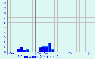 Graphique des précipitations prvues pour Gabillou