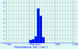 Graphique des précipitations prvues pour Eymet