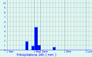 Graphique des précipitations prvues pour Maizires