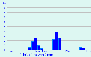 Graphique des précipitations prvues pour Chabottes