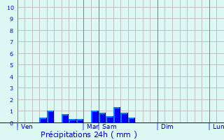 Graphique des précipitations prvues pour Saint-Martial-d