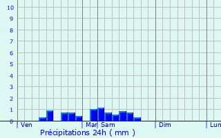 Graphique des précipitations prvues pour Angoisse
