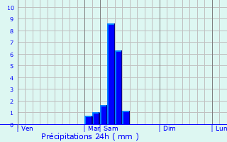 Graphique des précipitations prvues pour Serres-et-Montguyard