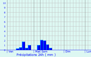 Graphique des précipitations prvues pour Gentioux-Pigerolles