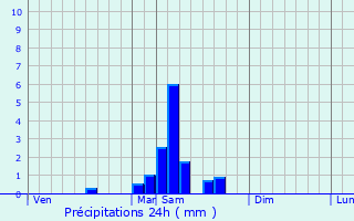 Graphique des précipitations prvues pour Saint-Cassien