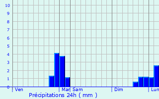 Graphique des précipitations prvues pour Saint-Pierre-en-Faucigny