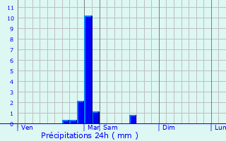 Graphique des précipitations prvues pour Ormoiche