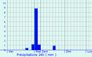 Graphique des précipitations prvues pour Genevrey