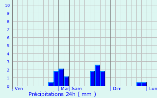 Graphique des précipitations prvues pour Bnvent-et-Charbillac