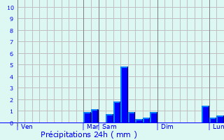 Graphique des précipitations prvues pour Lussan-Adeilhac