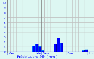 Graphique des précipitations prvues pour La Roche-des-Arnauds