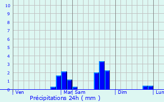 Graphique des précipitations prvues pour Saint-Laurent-du-Cros