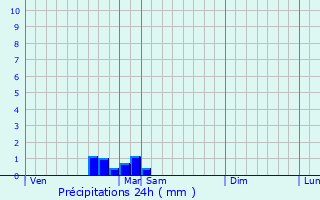 Graphique des précipitations prvues pour Lahonce