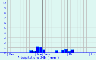 Graphique des précipitations prvues pour Bellemagny