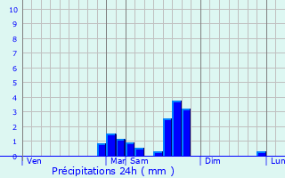 Graphique des précipitations prvues pour Ventavon