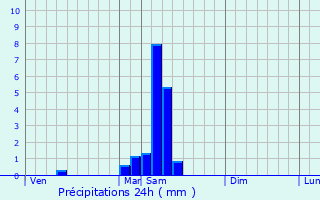 Graphique des précipitations prvues pour Conne-de-Labarde