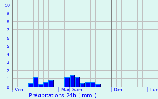 Graphique des précipitations prvues pour Payzac