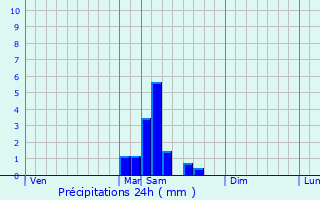 Graphique des précipitations prvues pour Aubiac