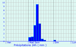 Graphique des précipitations prvues pour Laparade