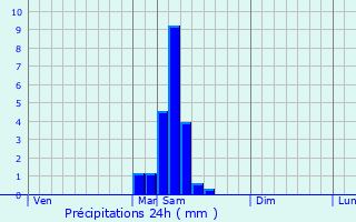Graphique des précipitations prvues pour Lafitte-sur-Lot