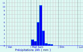 Graphique des précipitations prvues pour Lagarrigue