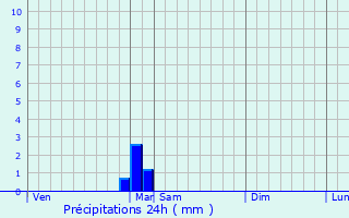 Graphique des précipitations prvues pour Henridorff