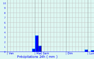 Graphique des précipitations prvues pour Imling