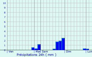 Graphique des précipitations prvues pour Saint-Gly-du-Fesc