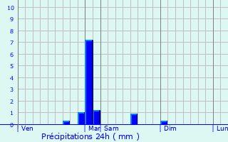 Graphique des précipitations prvues pour Genevreuille
