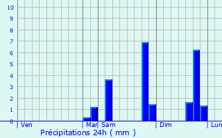 Graphique des précipitations prvues pour Saint-Victor-d