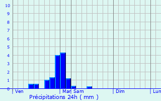 Graphique des précipitations prvues pour Idron-Ousse-Sendets