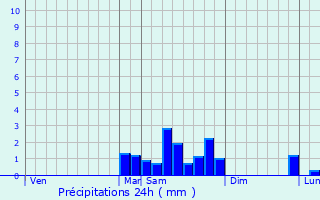 Graphique des précipitations prvues pour Aussos