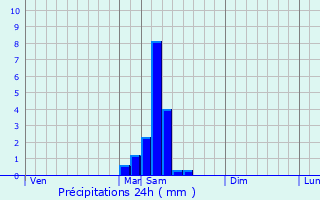 Graphique des précipitations prvues pour Castillonns