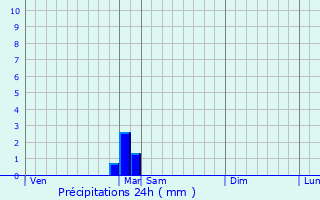 Graphique des précipitations prvues pour Lutzelbourg