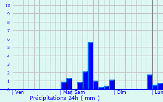Graphique des précipitations prvues pour Bachas