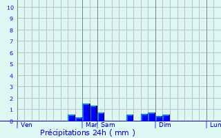 Graphique des précipitations prvues pour Sentheim
