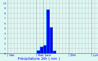 Graphique des précipitations prvues pour Monsaguel