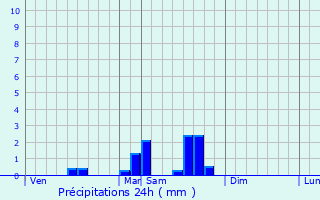 Graphique des précipitations prvues pour Sarran