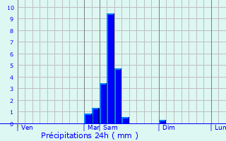 Graphique des précipitations prvues pour Coulx